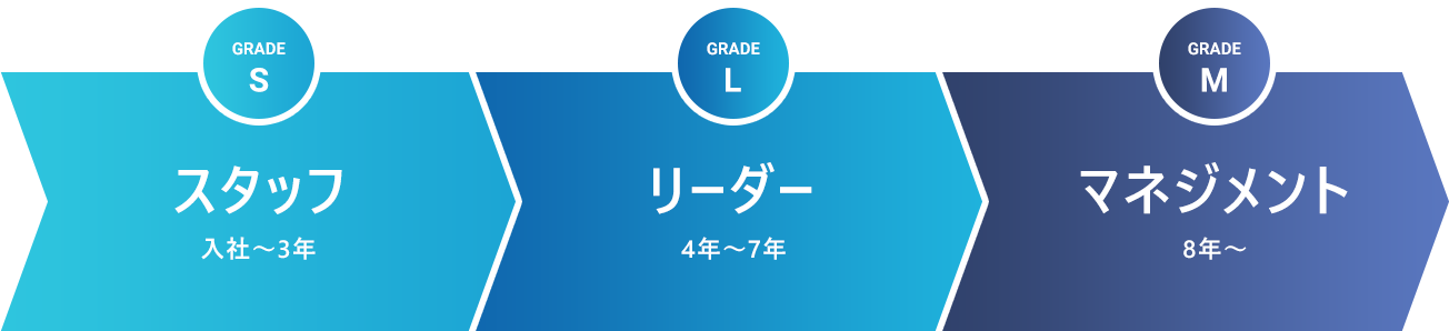スタッフ リーダー マネジメント