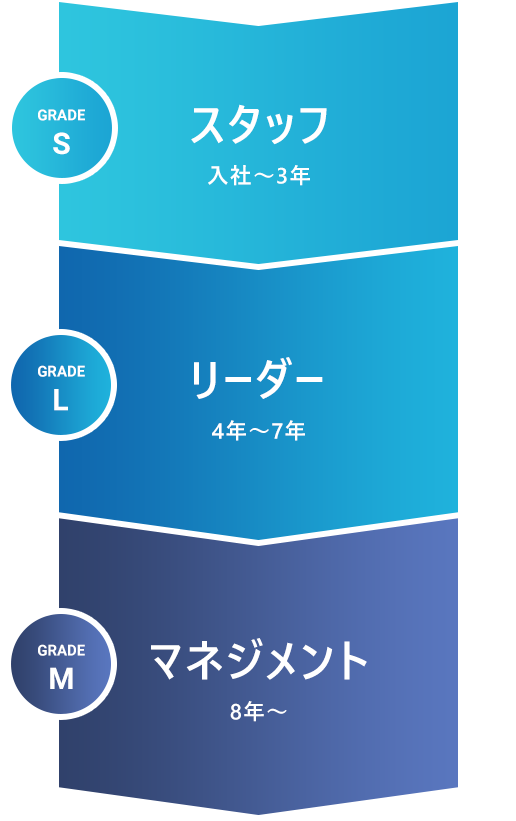 スタッフ リーダー マネジメント